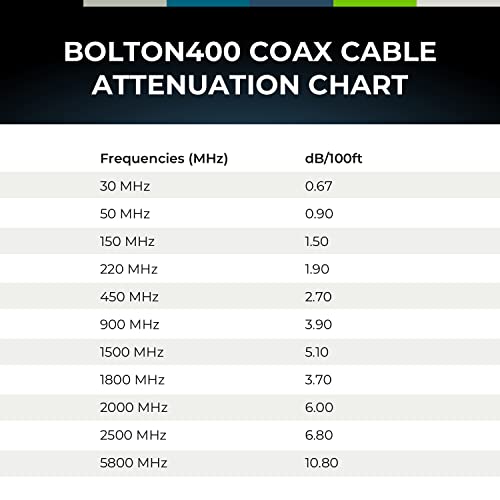 Bolton400 50-Омный Черен коаксиален кабел - Спецификация LMR®400 с ниски загуби (500 метра)