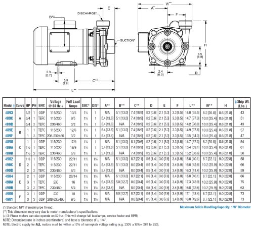 Директен центробежен помпа АМТ 489D-95 с високо натиска на 1.25 x 1, Чугун, Уплътнение Buna-N, 3/4 с. л., 3 Ph TEFC