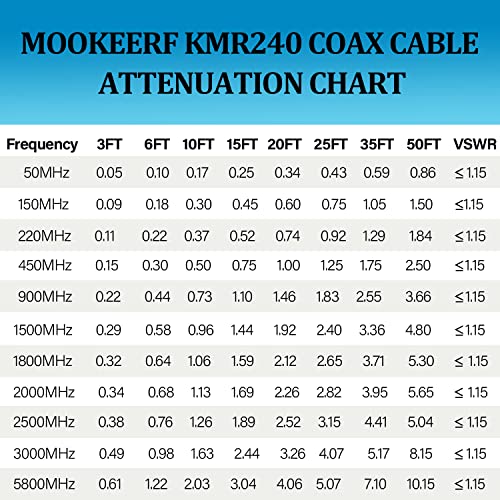 Коаксиален Кабел MOOKEERF BNC 35 метра, кабел BNC-BNC 50 Ома, Кабел BNC с малки Загуби KMR240, Антена Кабел BNC Male-BNC Male за шунка